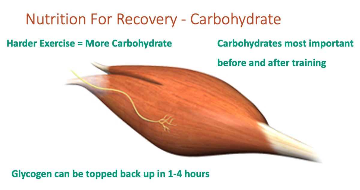 Carbohydrates turn into glycogen in the body. Glycogen is the main fuel for muscles and is used up during exercise. This can be replenished reasonably quickly afterwards once you consume carbohydrate. See options below to add to your recovery meal