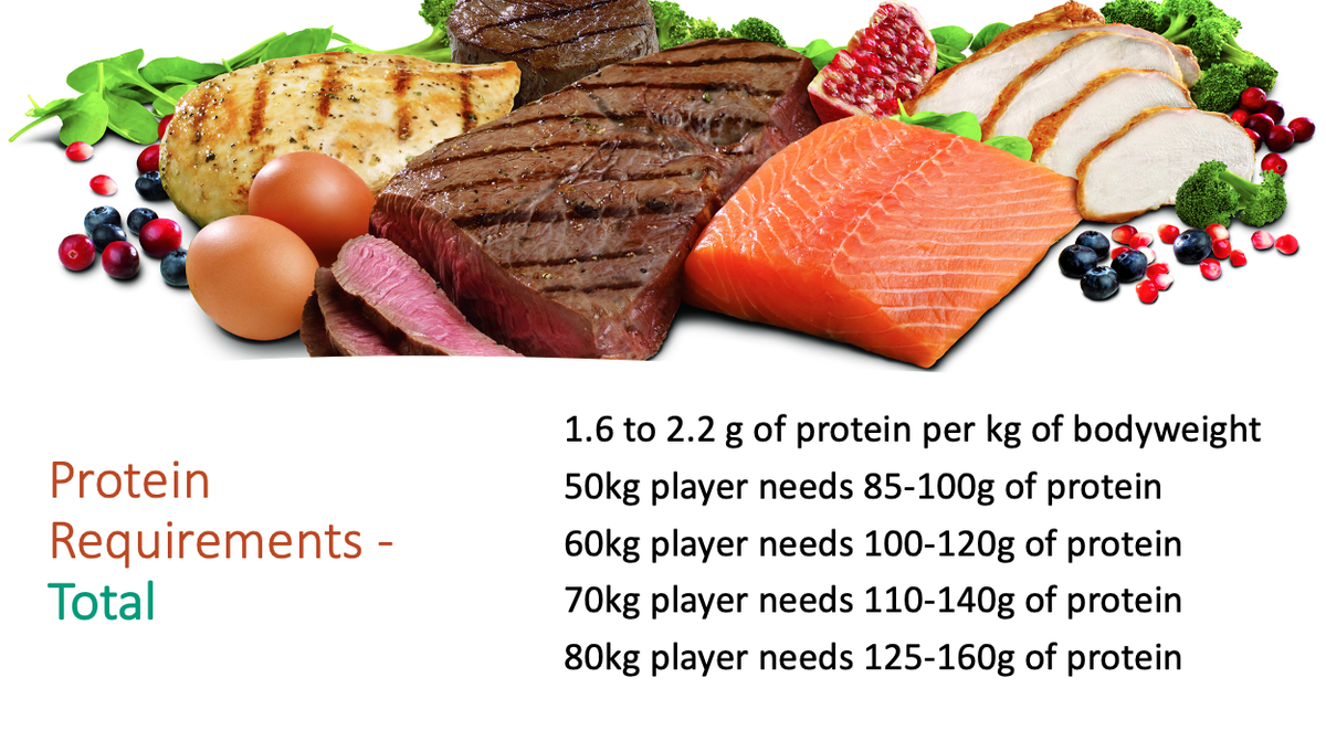 Protein - See some sources and general recommendations on how much protein you need each day. Also note that portions of protein (~approx 20-40g) should be spaced out fairly evenly throughout the day