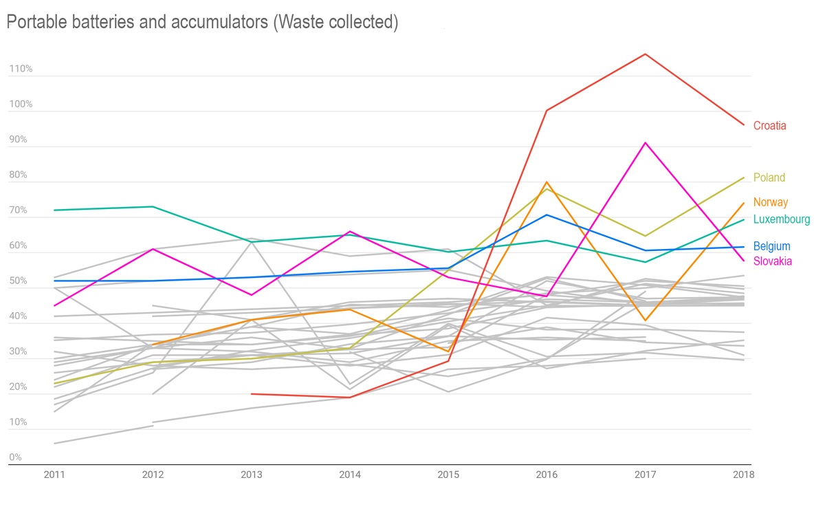 datathrills's tweet photo. @EU_Eurostat Here is a quick timeline chart I did using the Eurostat data from the link, with top ranked countries in 2018 emphasized with color and label. Notice how those with the "highest collection rate" have really strange oscillations? 🤔

Also, 🇭🇷 at 116.2% waste collection in 2017 😁 https://t.co/Z83Pyf40Nt