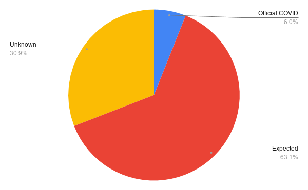In that same week, there were 853 official COVID deaths leaving unexplained excess deaths of 4,369!The relative size of this best illustrated below.