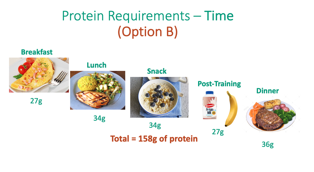 See two example days of eating. Both perceived as quite healthy. Note how Option A has majority of protein in the evening (around training/gym) while Option B (the better option) is more evenly spaced. Also note Option B includes a lot more colour through veg