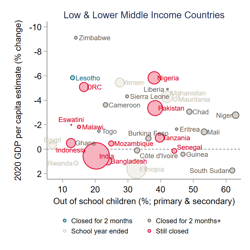susannahhares's tweet photo. Six ways Covid-19 is shaping the future of global education. New @CGDev blog by @SFCarvalho_edu and I.
1. There's going to be lots less $ for education
2. Millions of kids won't return to school
3. Learning loss will exacerbate inequality
https://t.co/kbEp7ir4u6 https://t.co/ehCpKg697r
