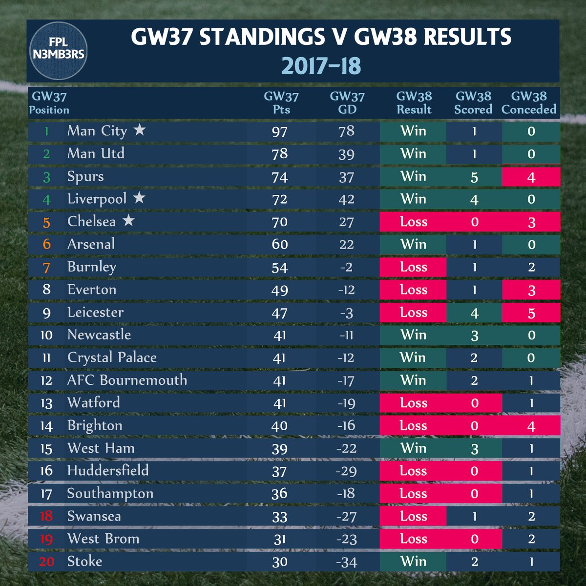  2017-18★ Motivation: MCI: 100ptsLIV & CHE: UCL(All top 4 qualify for UCL group stages)
