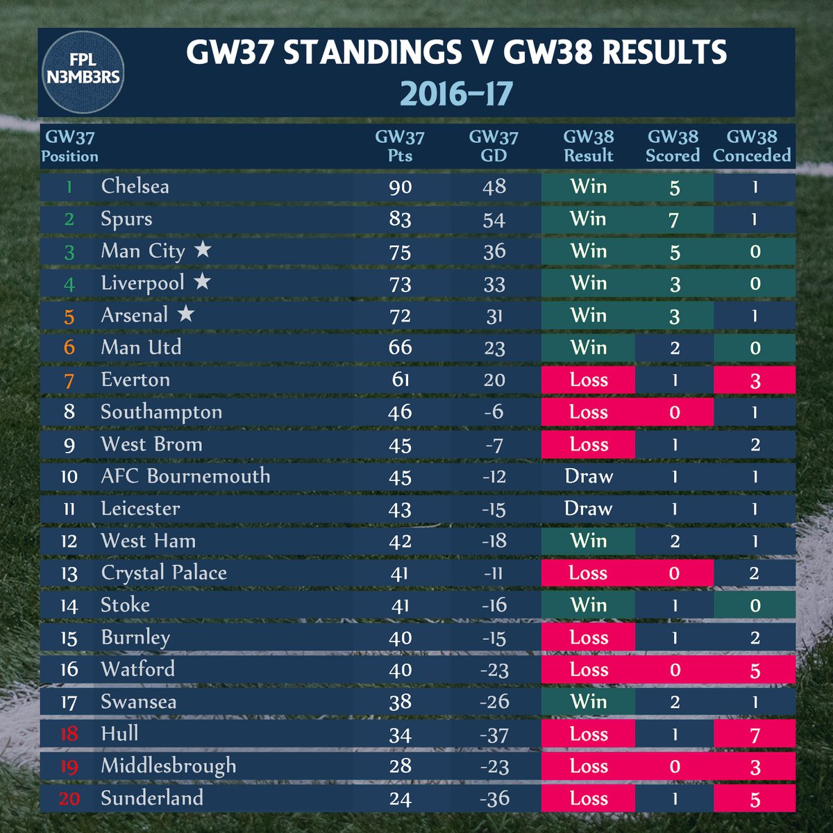  2016-17★ Motivation: MCI: 3rd place (avoiding UCL qualifier rounds)LIV & ARS: UCL