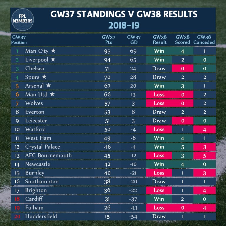  2018-19★ Motivation: MCI & LIV: Winning the leagueTOT & ARS: UCLMUN: 5th place (avoid UEL qulaifier rounds)