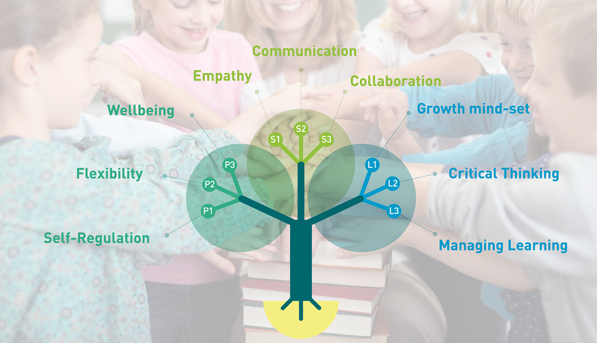 yves998's tweet photo. Pleased to announce the release of LifeComp, the European competence framework on Personal, Social and Learning to Learn. 
Competences for Life! | https://t.co/JVkRYYdDXN
Welcome to the Comp family #DigComp #EntreComp
@EU_ScienceHub https://t.co/SQQ7PAYhcm