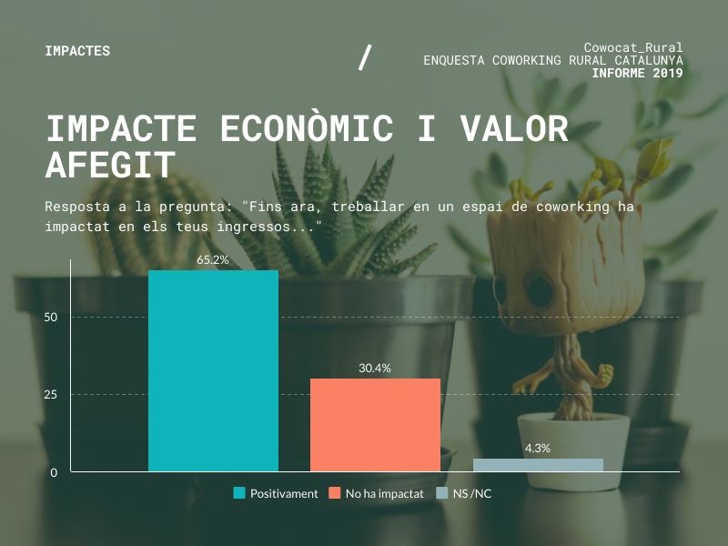 #observatoricoworkingrural 
Has notat un impacte econòmic, fruit de ser en un espai de #coworking?

Us podeu descarregar el contingut complet de l'informe 2019 a: 
mtr.cool/slqeoxphjt
#coworkingrural  #CowocatRural