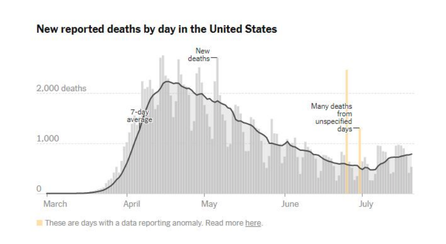 Let's say the NY Times would be selected as source. In there graph they have days (yellow) with reports from the past and already marked as "anomaly". How would the oracle deal with this?