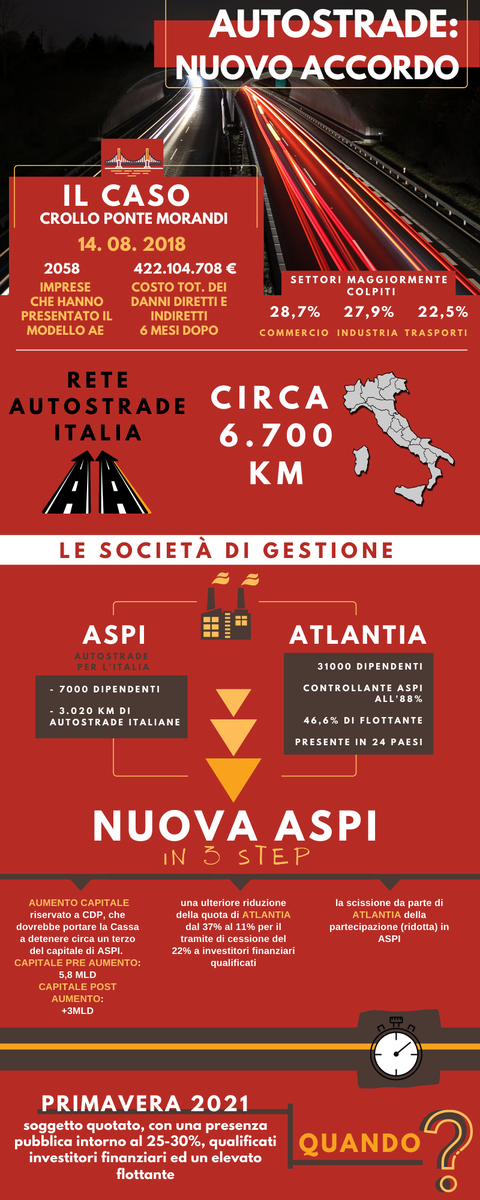 Infografica di <a href="/mouskycla/">Clara Muscarella</a> , il caso 'AUTOSTRADE'

- fonte 1: <a href="/dorinileonardo/">Leonardo Dorini</a>, <a href="/econopoly24/">Econopoly</a> (econopoly.ilsole24ore.com/2020/07/17/aut…)
- fonte 2: <a href="/ConsulentiLavor/">ConsulentiLavoro</a> (consulentidellavoro.it/files/PDF/2019…)
