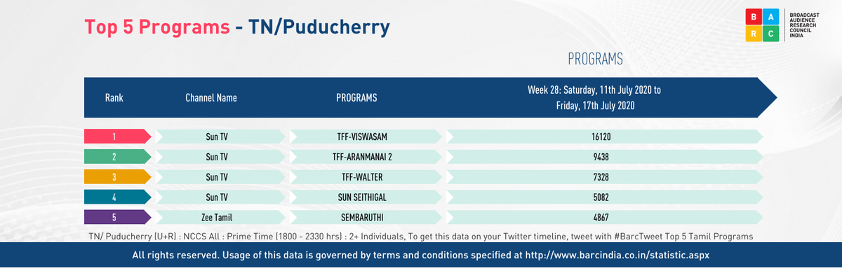 BARCIndia's tweet photo. @Akmani23222873 Tamil Programmes, BARC data for Week 28 .For custom viewership data, visit https://t.co/CT4Nvm2Rub https://t.co/n8mdoAU7i7