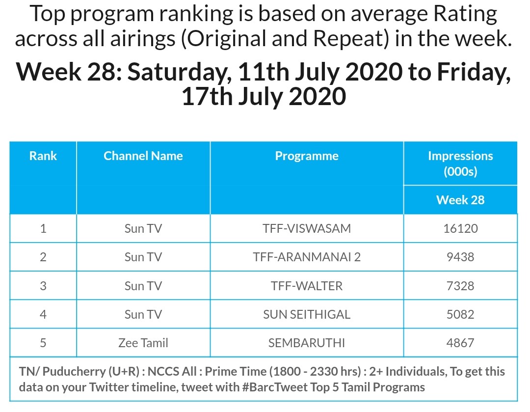 SRT_Tweets's tweet photo. #Week28 #Top5Programs)
Congrats #Viswasam On #SunTv 🔥💥
Congrats For #Sembaruthi No1 Serial In TN !
#Valimai #Ajithkumar #ThalaAjith https://t.co/JmRld4IZBI