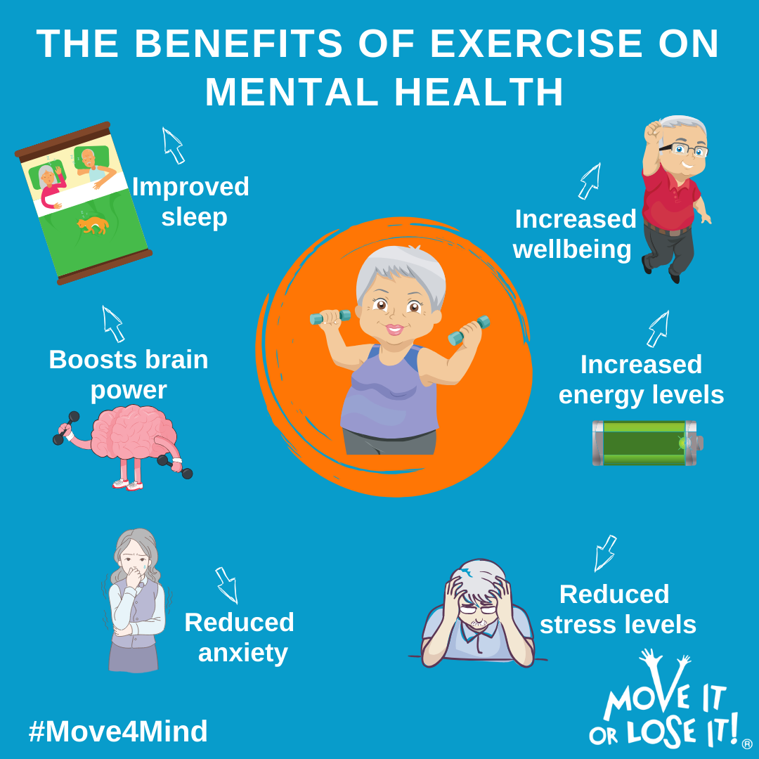 moveitorloseit1's tweet photo. Regular exercise can really boost your mood if you have depression. 

Exercise releases chemicals like endorphins and serotonin which help improve your mood and can reduce levels of stress of anxiety too. 

#Move4mind #Moveitorloseit https://t.co/YCickF0bI9