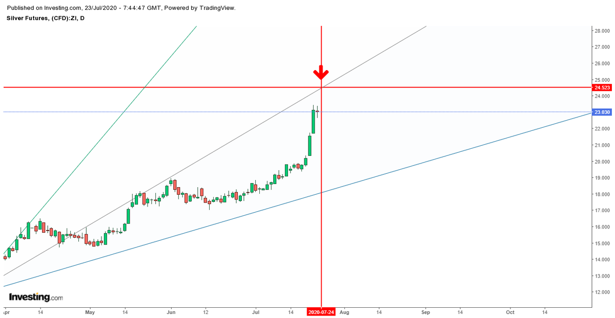 shindesanjay24's tweet photo. Watch for any turn or strong shoot up in #Silver
2 to 3 day would be crucial. Take a look at the Time and Price Junction in below chart
#XAGUSD #NIFTY50 #commodities #SPX500 #TimePrice https://t.co/x7ae93sXLQ