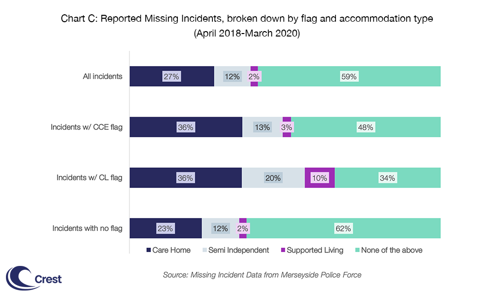6/9 Chart C shows that whereas around 4 in 10 missing incidents reported to Merseyside Police involved looked after children, this cohort accounted for over a half of missing incidents in which the child had a CCE flag.