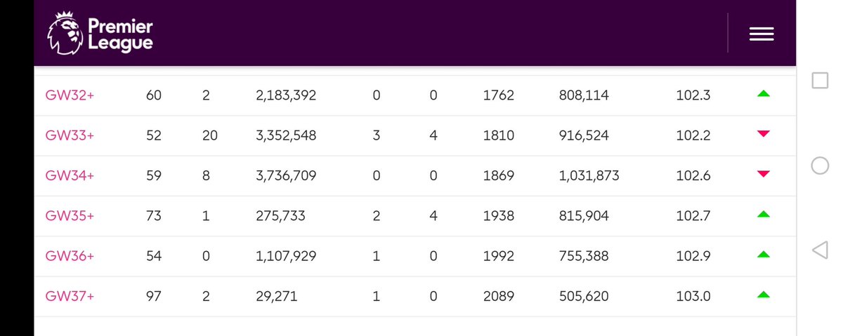 StewFpl's tweet image. My son's team overall rank boost in the last 3 weeks should give everyone hope. Outside top 1m and now up to 500k 🔥🔥🔥