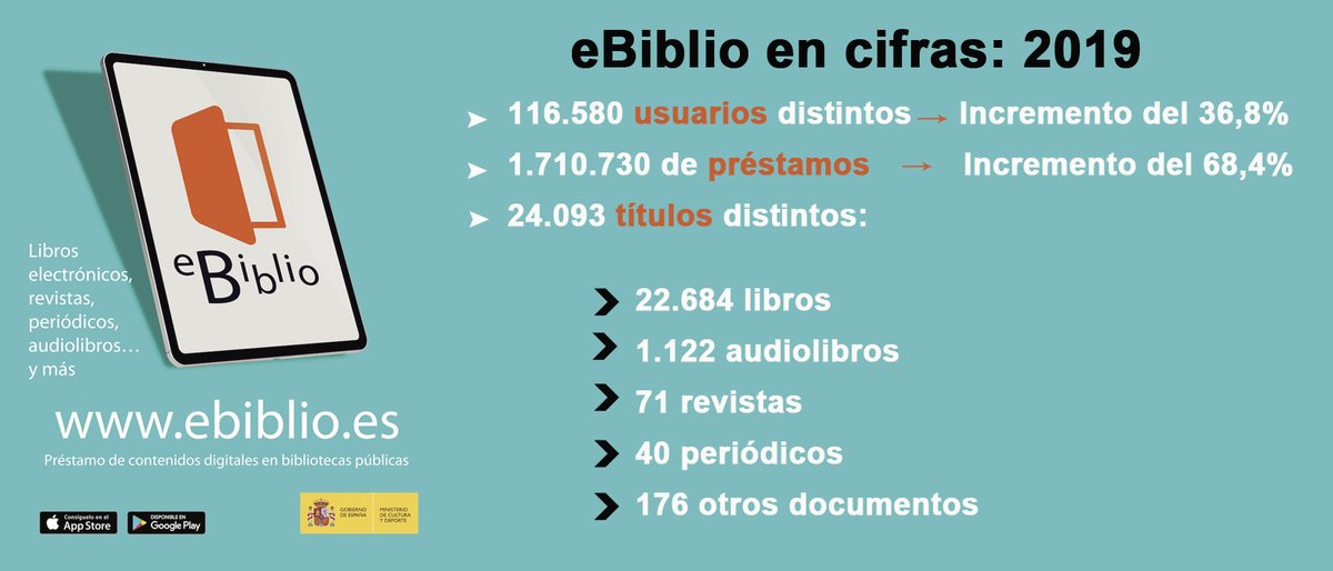 librolecturagob's tweet image. Hoy #DíadelLibro2020 damos a conocer también los datos de #eBiblio en 2019. Estupendas cifras que muestran el creciente interés por este servicio gratuito ofrecido a través de las #bibliotecaspúblicas. Informe completo 👉 bit.ly/2EbZs84
#libroelectrónico @CCBiblio