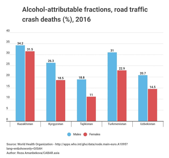 Di Asia Tengah pun budaya minum khamr normal banget pdhl mayoritas muslim. Sampe tinggi banget jumlah kejadian kecelakaan lalu lintas disebabkan mabuk. Ini krn Soviet jg dulu mengimpor budaya minum² mereka sambil menggerus ajaran agama yg melarang khamr