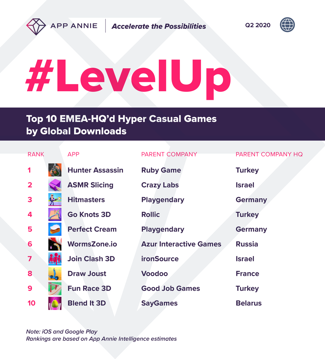SensorTower's tweet photo. 🎮European publishers including #RubyGames, @CrazyLabsGames, @Playgendary and #Rollic produced some of the most popular #hypercasual #games in the world in Q2 2020.
📱To learn how to harness the power of #mobilegaming, head to: https://t.co/VHV9pWv3hP https://t.co/xq8eINh7IC