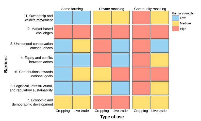 NEW PAPER
Two years ago, we (@peadarbrehony, @ACC_Africa, @KWCAKenya), responded to a call for evidence on the consumptive use of wildlife in Kenya. We used the SESF to begin to untangle social-ecological complexities and highlight barriers to this policy:
authors.elsevier.com/a/1bRlt1R~eIULW