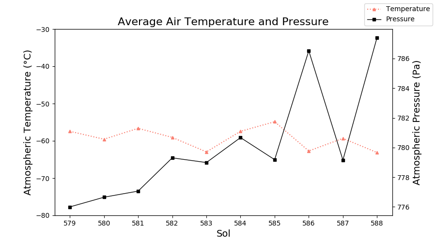 ElysiumWeather's tweet photo. InSight: Sol 588 (Jul 22, 2020), season: summer. Temperature avg. -63.1 °C (min. -89.2 °C, max. -11.0 °C). Wind 5.7 m/s (max. 18.9 m/s), most common: W. Pressure 787.4 Pa #Mars #MarsWeather #InSightMission #NASAInSight #InSightLander https://t.co/lbhhS7mNrR