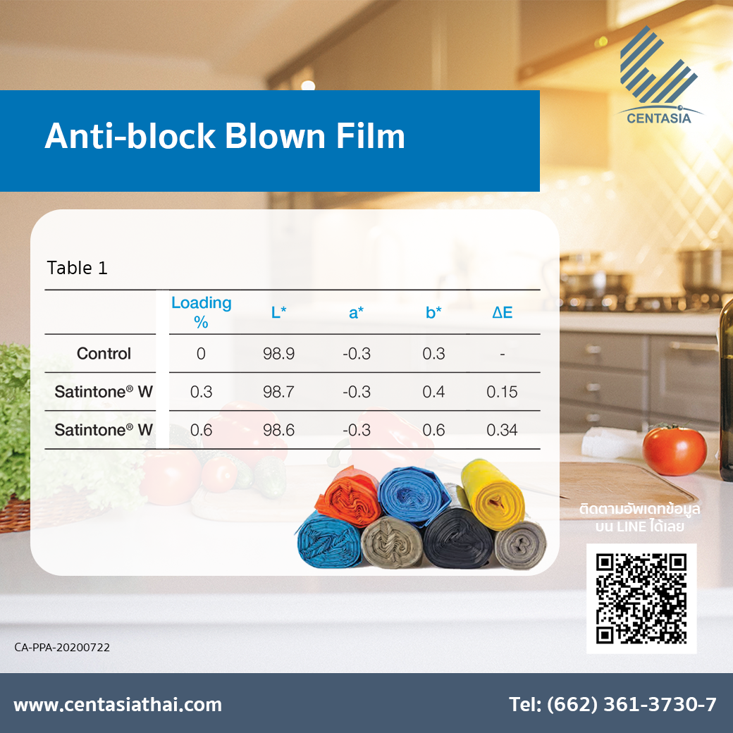 centasiathai's tweet photo. Satintone® W 🛍 A crystalline silica free anti-blocking for films 🥗 สารช่วยลดรอยขีดข่วน
📌สอบถามข้อมูลได้ที่ 📱 02-3613730 📩customercare@centasiathai.com หรือไลน์ @centasiathai
#BASF #kaolin #plastic #antiblocking #packaging #agricultural #polyolefin #plasticfilms #satintone https://t.co/kHu3dLgwAq