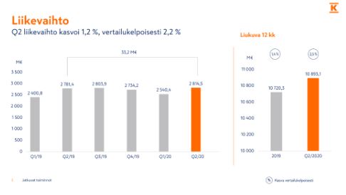 kryhma's tweet photo. Myynti kasvoi päivittäistavarakaupassa, kysyntä säilyi vahvana rakentamisen ja talotekniikan kaupassa. Jatkuvien toimintojen liikevaihto Q2:lla oli 2 814,5 milj. euroa. #KeskoQ2 https://t.co/oCcdhQ8c1B