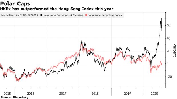 Hong kong stock index