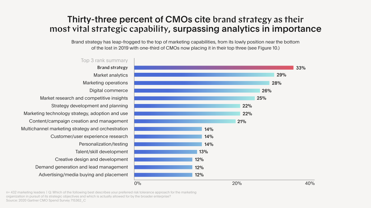 dukeandgrace's tweet photo. ⚡️We’ve noticed that brand strategy is now a crucial driver for most CMOs marketing strategy, while e-commerce is close to being in their top 3. Sign of the times or logical evolution? Source: Gartner CMO research https://t.co/PTa2JP2yPZ https://t.co/Dt6qF3BoR9