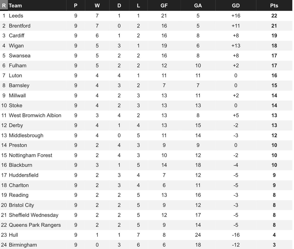 NTT20Pod's tweet photo. Here’s your post-Covid, 9-games-in-33-days Championship League Table. https://t.co/a6WAlhaYbY