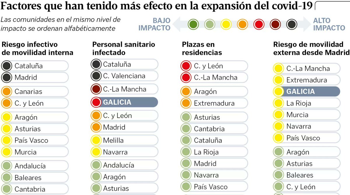 Factores que han tenido más efecto en la expansión del #COVID-19😷 en España🇪🇸 por Comunidad Autónoma. 

Interesante...🤔

[Fuente: CNE y CIBER de Salud Pública, vía, La Voz de Galicia]
#Coronavirus #CoronavirusEspaña #Epidemiología #SaludPública #COVID_19