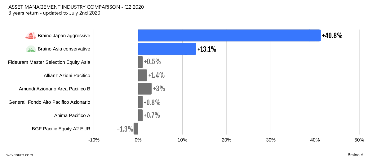 Wavenure's tweet photo. A comparison of the basic Long-only portfolios with comparable investment lines shows that over the last 3 years #Braino has performed better than most #funds, #investment companies, and hedge funds.
Read the full report here β‘ https://t.co/aJrmHDgZAb https://t.co/XcJnhsH38v