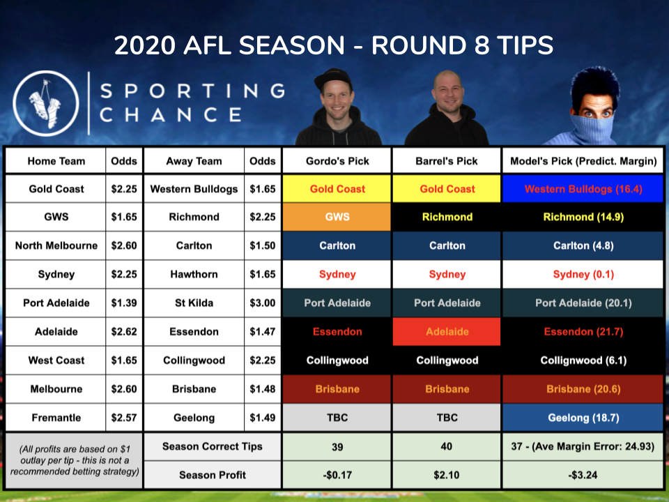 WATOsPod's tweet photo. ๐ณ ๐ค ๐ฃ ๐ค ROUND 8 AFL TIPS ๐ค ๐ฃ ๐ค ๐ณ
It was REVENGE OF THE NERDS (and Coaches) last week as the #WATOs boys, again, overtook the Model in the race for "Best Tipster in this part of the Footy Internet"...
PREVIEW #AFL Round 8 w WATOs?! here: https://t.co/5oVEn56uwr https://t.co/96ROmQOGBW