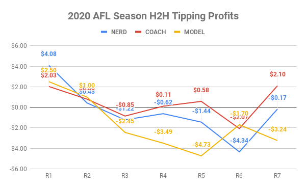WATOsPod's tweet photo. ๐ณ ๐ค ๐ฃ ๐ค ROUND 8 AFL TIPS ๐ค ๐ฃ ๐ค ๐ณ
It was REVENGE OF THE NERDS (and Coaches) last week as the #WATOs boys, again, overtook the Model in the race for "Best Tipster in this part of the Footy Internet"...
PREVIEW #AFL Round 8 w WATOs?! here: https://t.co/5oVEn56uwr https://t.co/96ROmQOGBW