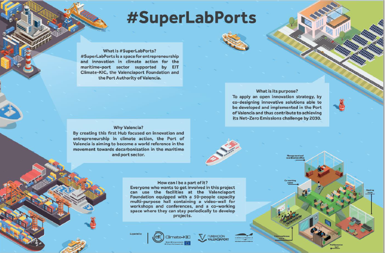 AutPortValencia's tweet photo. #DidYouKnow The Port of Valencia hosts #SuperLabPorts, a space with international visibility for #innovation and #entrepreneurship in #climatechange in the maritime and port industry ⚓️🌍
🔗 https://t.co/I2jBthf9oj https://t.co/xVDYj9PD5S