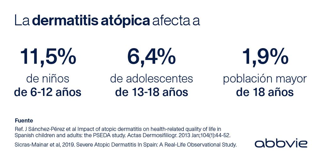 AbbVie_ES's tweet photo. 🔴 El 63% de los niños y el 73,5% de los adultos con #dermatitis atópica tiene dificultad para dormir como consecuencia del picor de su enfermedad https://t.co/OHU9VX9CEj