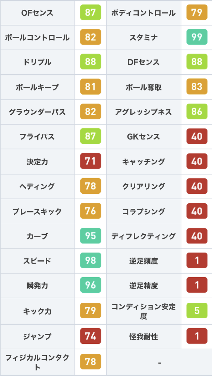 트위터의 ウイイレアプリ21攻略 Game8 님 Potw 7 23 ガチャよりfpレギロン選手 スピード98 瞬発力96に加えスタミナ99と 俊足 圧倒的持久力を兼ね備えたlsb しかしコンディション安定度5 やスキルを2つしか持っていないことなど 弱点も目立ちます W 트위터의 ウイイレアプリ21攻略 Game8 님 Potw 7 23 ガチャよりfpレギロン選手 スピード98 瞬発力96に加えスタミナ99と 俊足 圧倒的持久力を兼ね備えたlsb しかしコンディション安定度5 やスキルを2つしか持っていないことなど 弱点も目立ちます W