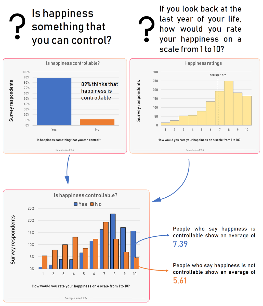 The Big Data Stats Controlling Happiness A Study Of 1 155 Respondents T Co 1jsq9bqet6