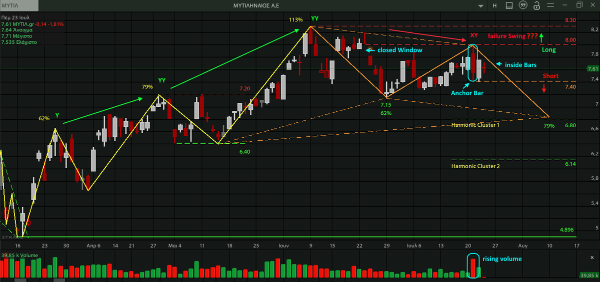 AnastasiosGe's tweet photo. #MYTIL #MYTr #Mytilineos #GreekStocks #Harmonic_Trading #Harmonic_Swings #Trend #Failure_Swing #AnhorBar #InsideBars #Volume #TradingPath 1D https://t.co/fpTLrSvGbD