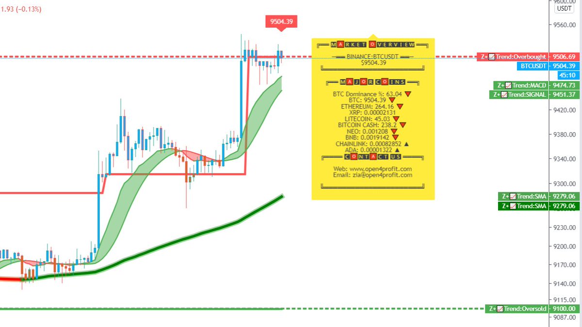 open4profit's tweet image. #FREE #Indicator #GiveawayAlert 
Follow me on Twitter &amp;amp; Instagram (bit.ly/3hwaFyO)
Like &amp;amp; Retweet + Tag 3 Friends
&amp;amp; Be 1 of 100 Lucky Winners to get Access to 3 in 1 Indicator, Trend Finder for Crypto + Stocks + Forex + live multi pricing. Comment Tradingview Username