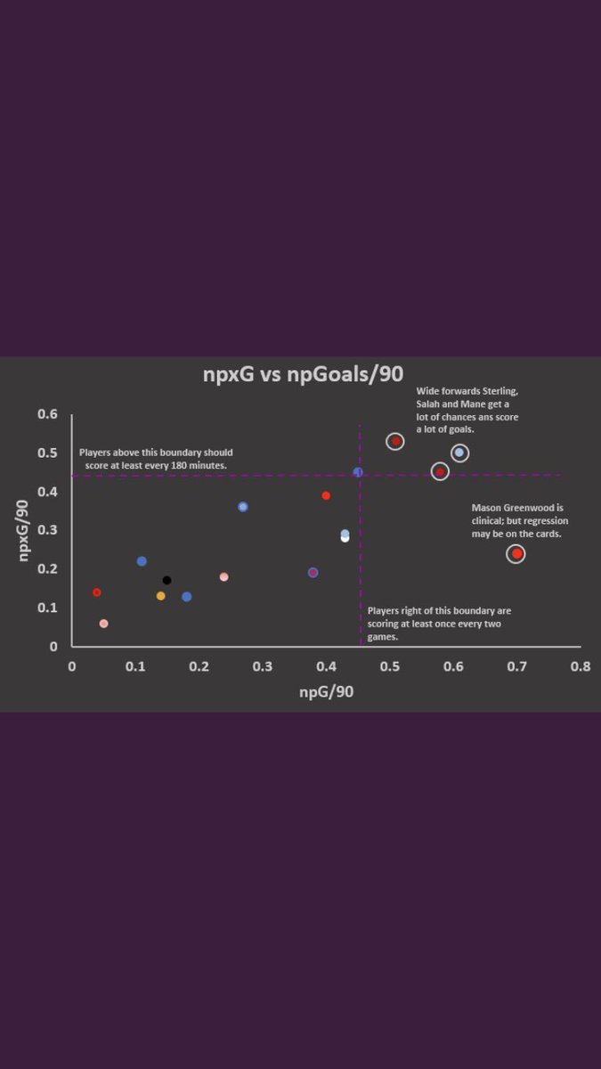 Having scored 19 goals, Greenwood is the player who outperforms xG the most in the Premier League: