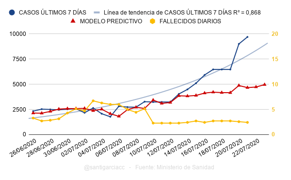 utdjordyy's tweet photo. Estamos llegando al límite de 10 mil nuevos casos semanales, y la evolución EXPONENCIAL vuelve a estar cerca, superando el modelo de predicción... 
Nada que ver con marzo, pero es una muy mala noticia.
Por otro lado, los fallecidos están estables.
¿Aplanamos la curva otra vez? 💪 https://t.co/X2A23vKR8u