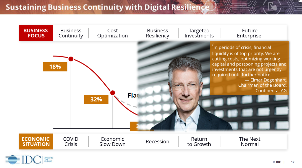 IDCMEA's tweet photo. Very true.. in periods of crisis financial liquidity is of top priority! Steven Frantzen at Sustaining Business Continuity with Digital Resilience webinar #Africa #IDCDigital @IDC_SSA https://t.co/Zd5a0URrT3