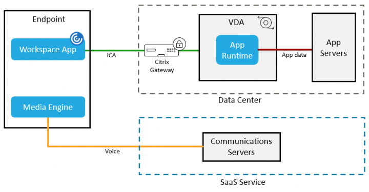 Communication apps like #MSTeams, #Zoom and many others have become mission critical with many users in a #WorkFromHome environment. 

App, security, bandwidth and device helps define the best architecture.  

citrix.com/blogs/2020/07/…