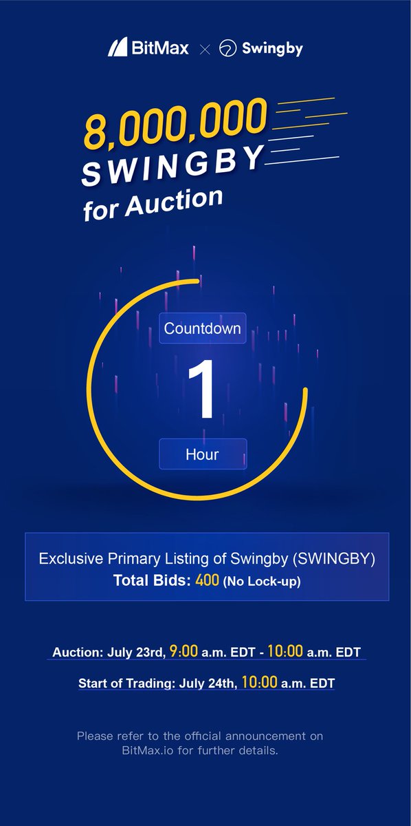 AscendEX_'s tweet photo. #SWINGBY exclusive auction for #BitMax users will start in 60 mins🔥Don’t miss your chance!
 
Bid Item: 20K #SWINGBY
Starting Bid Price: 400 #USDT + 0 #BTMX
 
Get ready👉https://t.co/MRCymTYOI8
 
#BitMaxListing #cryptotrading #CryptoNews @SwingbyProtocol #cryptocurrency #altcoin https://t.co/aBeqeAiue1