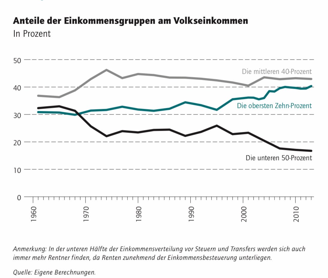 Facts on wealth in Germany #12:The share of income going to the bottom 50% in Germany has declined from 33% in the 1960s to 17% today.The increase in income inequality is an important reason for the rise in wealth inequality. @PikettyLeMondeStudy by my colleague C Bartels: