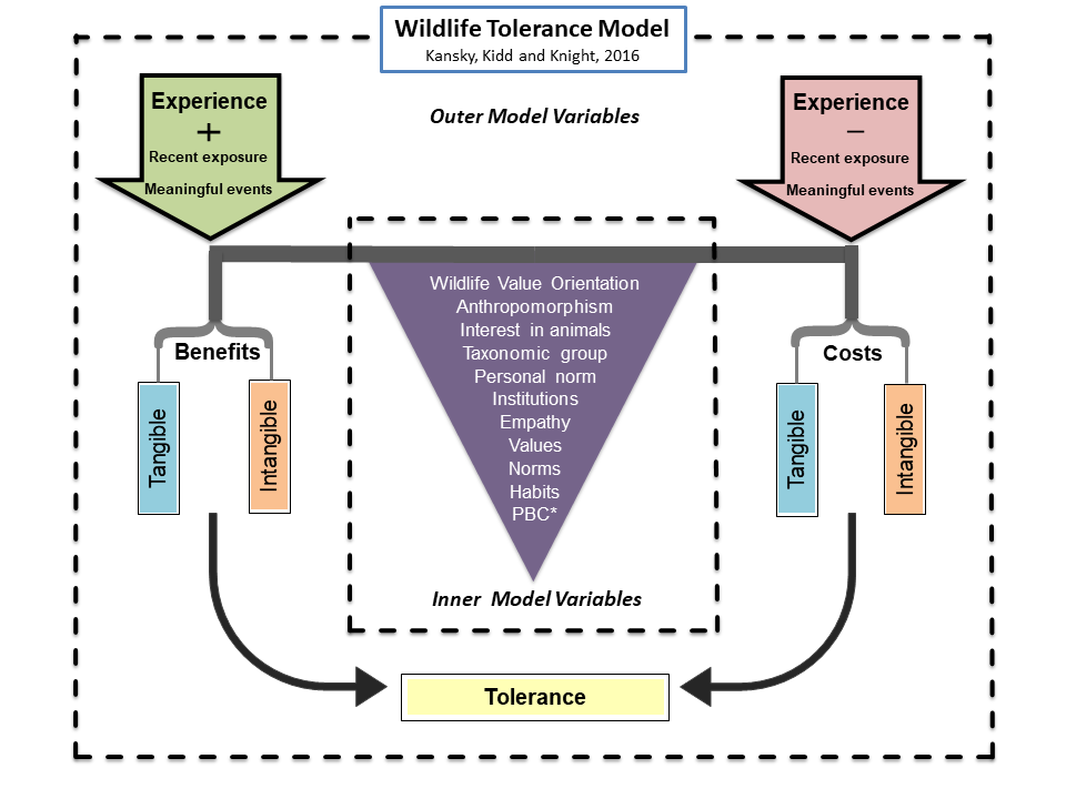 4/6  #HumWild1  #DICECON20 We used the Wildlife Tolerance Model (WTM) by  @RuthKansky as the framework to define tolerance & identify drivers of tolerance & hypothesised that  public would be more tolerant than  &  to living with .