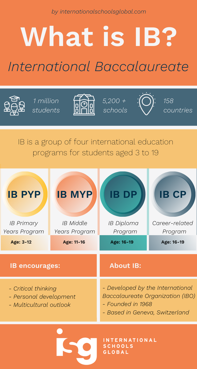 InSchoolsGlobal's tweet photo. #IB programs are popular at international schools around the world, but what exactly is IB?

Our FAQ article answers your basic questions about these popular international education curriculums:

https://t.co/oKdxIlSidS

#internationalschool #InternationalBaccalaureate https://t.co/dH1ukiRJpv