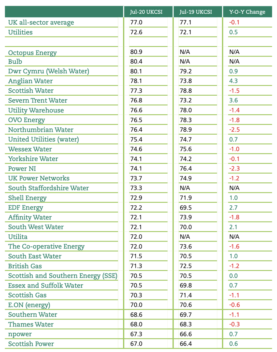 "And straight in at Number One!" <a href="/octopus_energy/">Octopus Energy</a> debuts as top energy company in Customer Service Institute's rankings (and only energy company in all-sector top 30 instituteofcustomerservice.com <a href="/instituteofcs/">The Institute of Customer Service</a>)
Well done to our wonderful team 🙏🐙