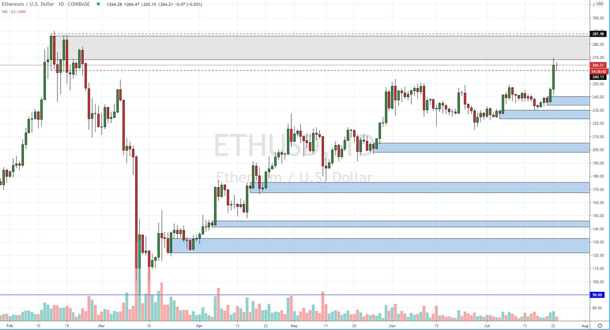 Hillsey_London's tweet photo. $ETHUSD Daily range broke as buying pressure finally breached the retested Supply. Leg up see's price retesting upper Supply. More buying pressure, & close above 289 will breach this area #Ethereum #Coinbase #Binance #PercentageGains #HODL #CompoundingEth #Patience #EthFund https://t.co/AktCwsyKJJ