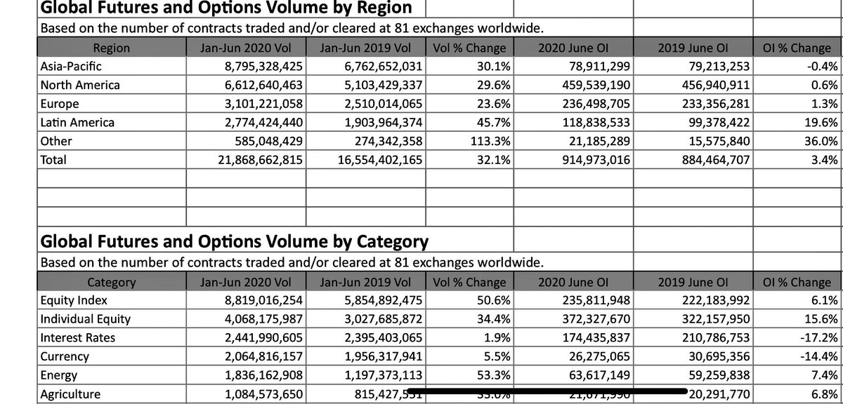 bigmikekam's tweet photo. Data on #futurestrading and #OptionsTrading from @FIAconnect https://t.co/NsPha1xvRP